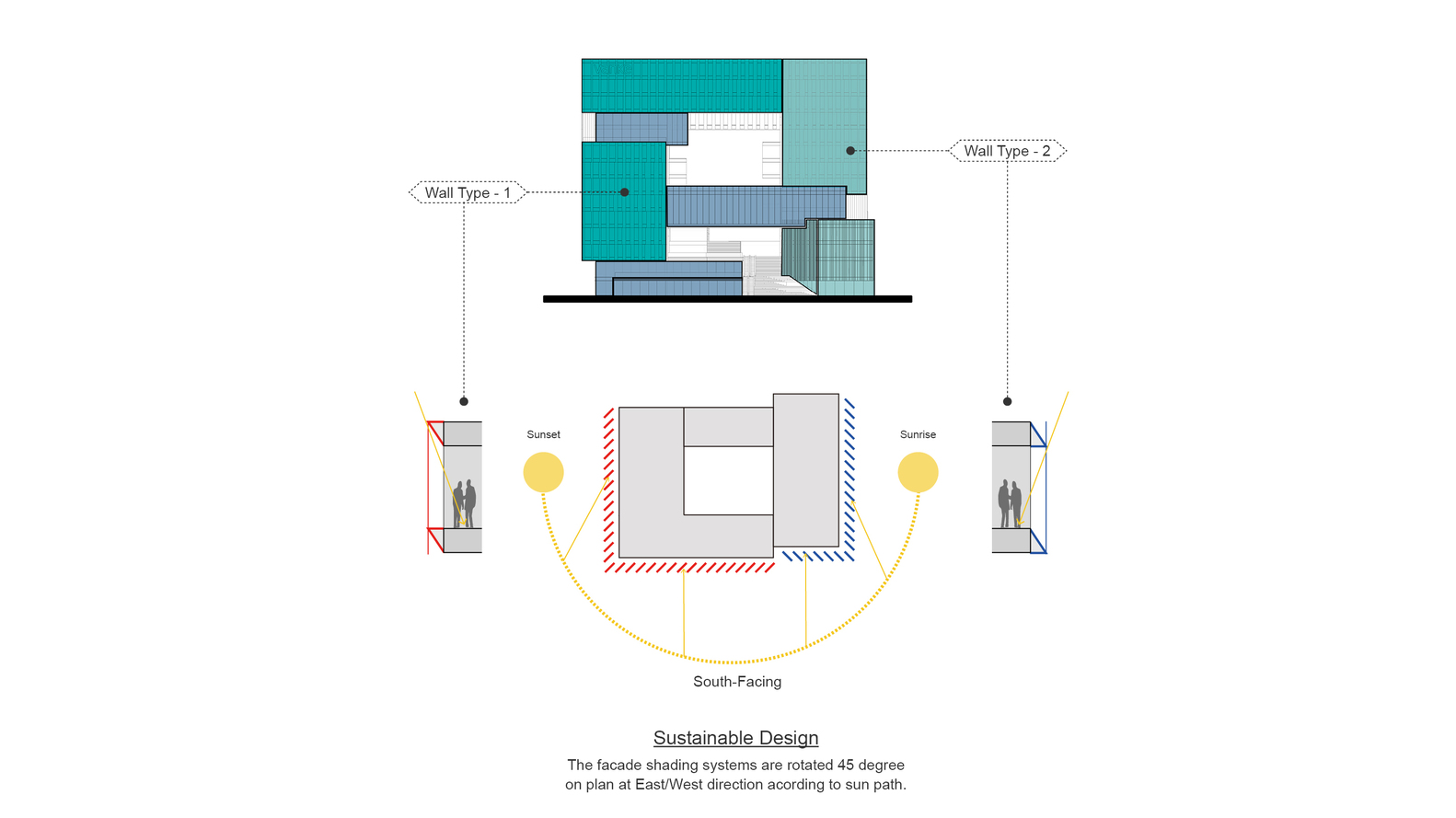 具采光通风的户外大台阶楼由首层连接至五层,并串连不同的辅助功能与不同大小的户外交流空间:社交台阶,表演平台,知识园莆和联合办公连桥。因应以上功能的复杂性,建筑形态也由传统塔楼演化成错综复杂的堆叠方块。