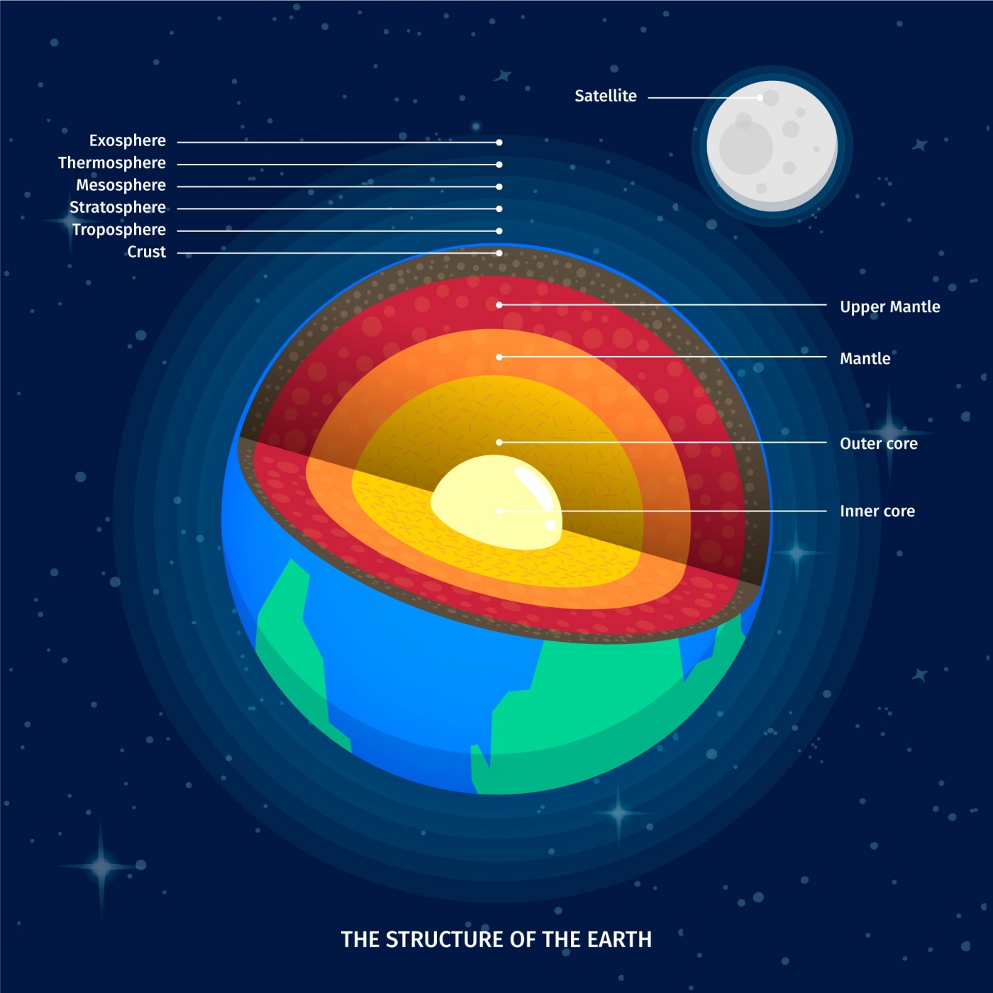 Earth structure vector illustration. Center of the planet core — Stock ...