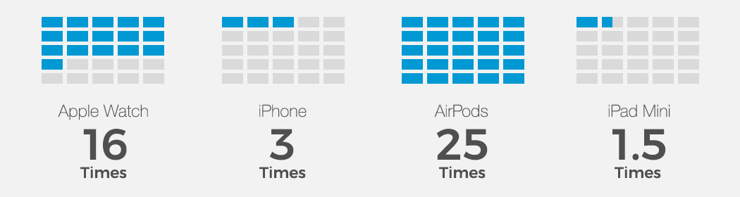 便携式的AirPower垫-可为您所有Apple小工具供电的便携式无线充电器---酷图编号9