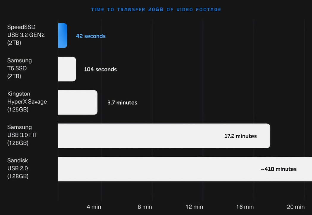 TRANSFAST-正在取代硬盘和云存储的便携式SSD新时代U盘---酷图编号4